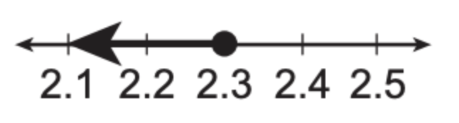 Number line from 2.1 to 2.5. Closed circle at 2.3, shaded to the left.